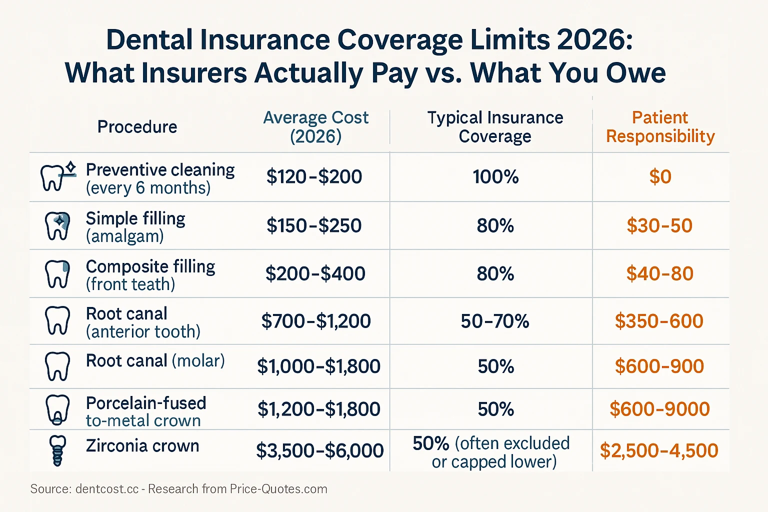 Dental Insurance Coverage Limits 2026: What Insurers Actually Pay vs. What You Owe - Data Visualization
