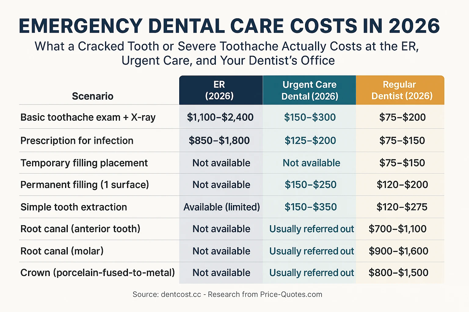 Emergency Dental Care Costs in 2026: What a Cracked Tooth or Severe Toothache Actually Costs at the ER, Urgent Care, and Your Dentist's Office - Data Visualization